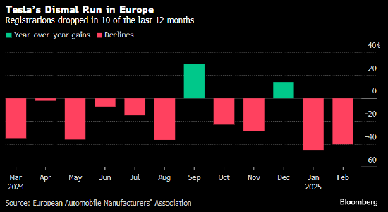 特斯拉欧洲销量依然惨淡 2月份同比下降四成  第1张