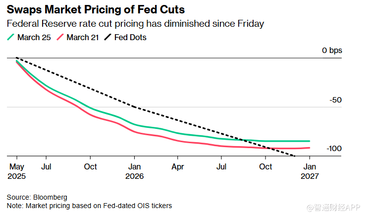 特朗普关税担忧有所缓解 美联储降息预期降温 第1张 特朗普关税担忧有所缓解 美联储降息预期降温 第1张