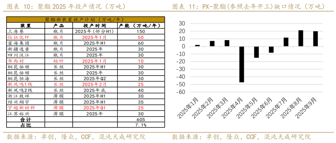 【专题报告】PX还能走出自己的逻辑么  第8张