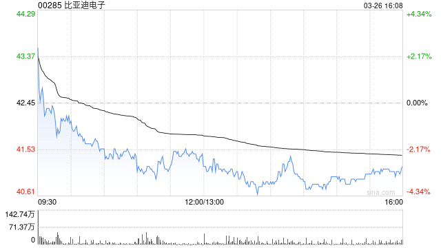 里昂：降比亚迪电子目标价至51.2港元 重申“跑赢大市”评级  第1张