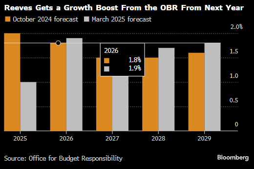 英国财政大臣提出规模140亿英镑的一揽子措施 以填补财政缺口 第2张 英国财政大臣提出规模140亿英镑的一揽子措施 以填补财政缺口 第2张