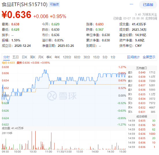 “茅五泸汾洋”齐涨!白酒+大众品双轮驱动,食品ETF(515710)上探1.27%! 第1张 “茅五泸汾洋”齐涨!白酒+大众品双轮驱动,食品ETF(515710)上探1.27%! 第1张
