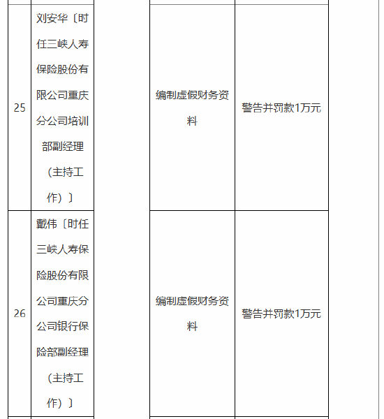 三峡人寿及其重庆分公司合计被罚115万元:编制虚假报告 编制虚假财务资料 公司治理混乱等 第3张 三峡人寿及其重庆分公司合计被罚115万元:编制虚假报告 编制虚假财务资料 公司治理混乱等 第3张