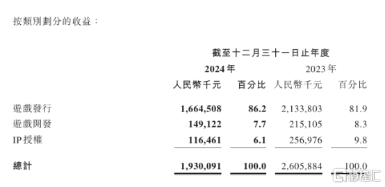 中手游(0302.HK)IP炼金术,静待产品周期与业绩修复共振 第3张 中手游(0302.HK)IP炼金术,静待产品周期与业绩修复共振 第3张