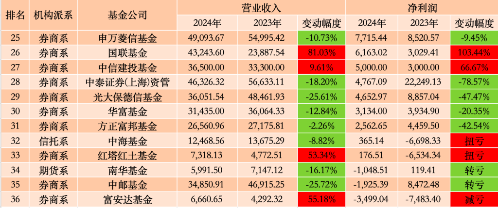 36家公募年度业绩扫描:南方基金反超华夏,工银瑞信基金跻身“20亿俱乐部” 第3张 36家公募年度业绩扫描:南方基金反超华夏,工银瑞信基金跻身“20亿俱乐部” 第3张