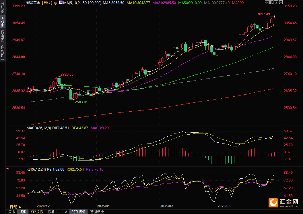 特朗普威胁伊朗和俄罗斯,贸易担忧挥之不去,金价再度刷新历史高点 第4张 特朗普威胁伊朗和俄罗斯,贸易担忧挥之不去,金价再度刷新历史高点 第4张