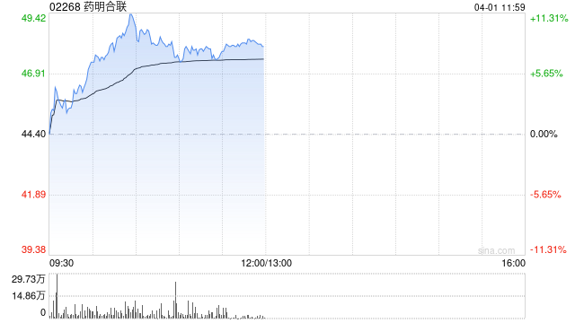 药明合联早盘涨超8% 建银国际将目标价上升至52港元  第1张