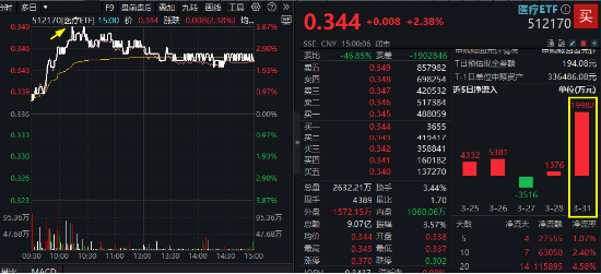 起风了?医药医疗全线反攻,涨幅断层领先,主力爆买137亿!医疗ETF(512170)放量摸高3.87%! 第2张 起风了?医药医疗全线反攻,涨幅断层领先,主力爆买137亿!医疗ETF(512170)放量摸高3.87%! 第2张
