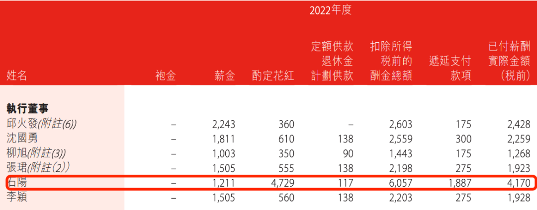 盛京银行的AB面:因恒大而积重难返,“老将”石阳拿最高薪酬 第18张 盛京银行的AB面:因恒大而积重难返,“老将”石阳拿最高薪酬 第18张