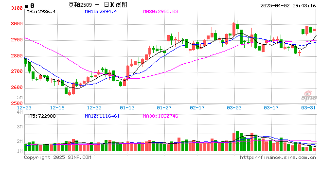 光大期货:4月2日农产品日报 第2张 光大期货:4月2日农产品日报 第2张