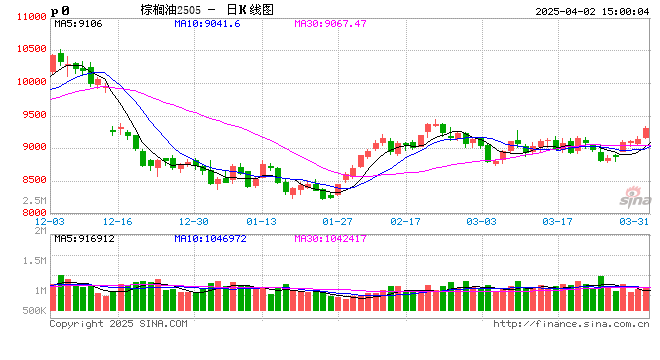 光大期货0402热点追踪：棕榈油向上突破近一个月高点  第2张