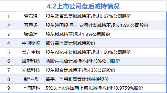4月2日增减持汇总：亨通股份增持 骏鼎达等9股减持（表）  第2张