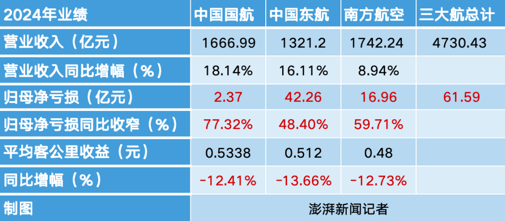 三大航去年总营收增长14%:亏损均大幅收窄,预计今年票价稳中有升 第2张 三大航去年总营收增长14%:亏损均大幅收窄,预计今年票价稳中有升 第2张
