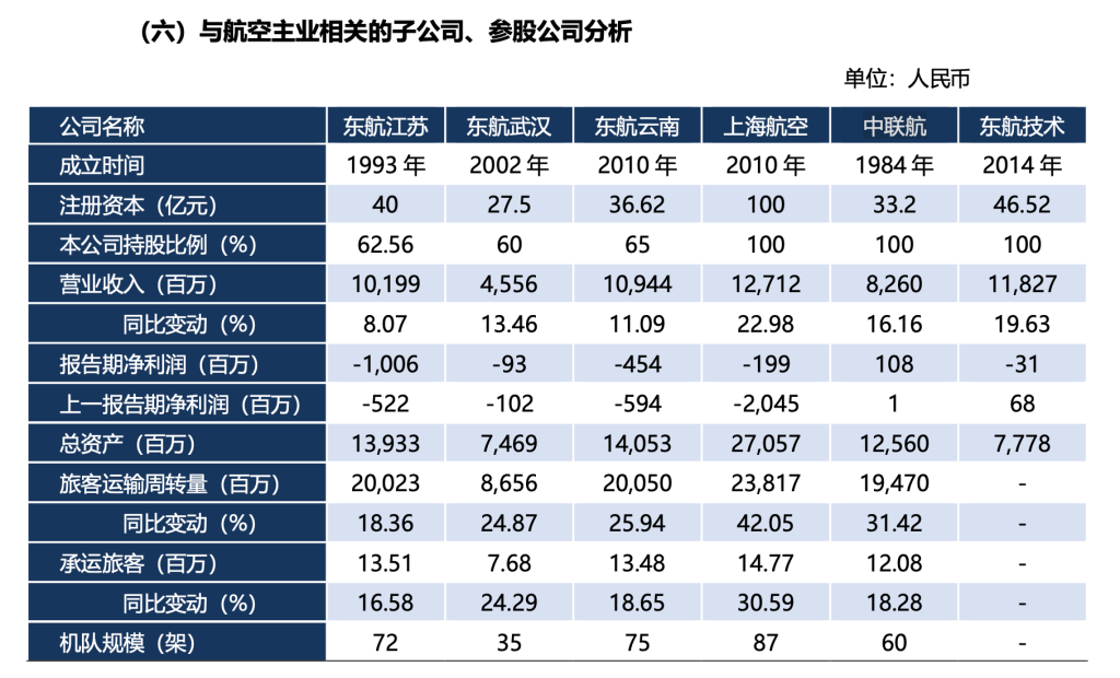 三大航去年总营收增长14%:亏损均大幅收窄,预计今年票价稳中有升 第8张 三大航去年总营收增长14%:亏损均大幅收窄,预计今年票价稳中有升 第8张