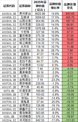 2025中国酒业上市公司品牌价值榜：古越龙山、山西汾酒增幅超20%，酒鬼酒降幅超25%，洋河下降超100亿元  第1张