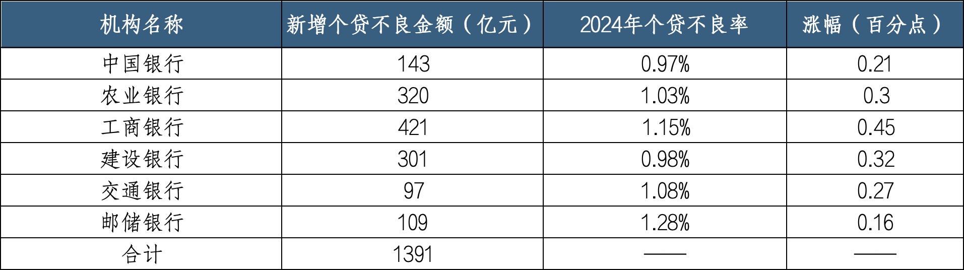 整体不良率下降资产质量改善 个贷不良悄然攀升 第2张 整体不良率下降资产质量改善 个贷不良悄然攀升 第2张