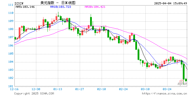 “老债王”发出史诗级警告:特朗普关税风暴堪比金本位崩溃,别接下跌的飞刀! 第2张 “老债王”发出史诗级警告:特朗普关税风暴堪比金本位崩溃,别接下跌的飞刀! 第2张