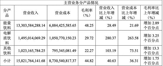 递表港交所!千亿饮料巨头业绩双增后的出海野望 第3张 递表港交所!千亿饮料巨头业绩双增后的出海野望 第3张