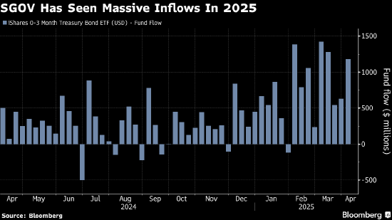 股市上演大逃亡 数十亿美元资金扑向避险类ETF  第1张
