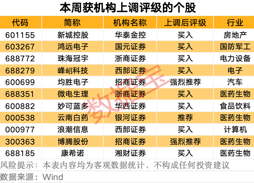 最新曝光！机构积极看好11股  第2张