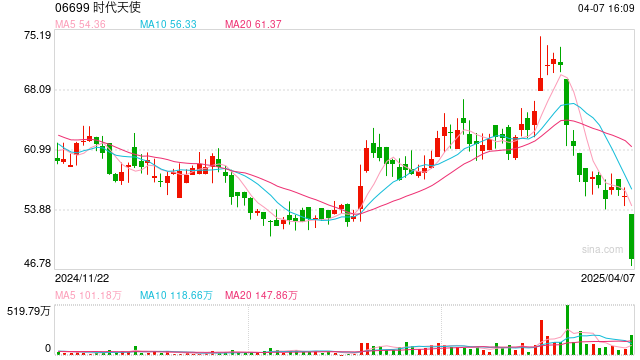 时代天使出海不易，盈利能力待提振  第1张
