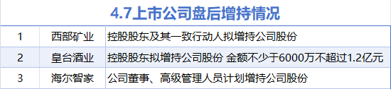 4月7日增减持汇总：西部矿业等3股增持 暂无减持（表）  第1张
