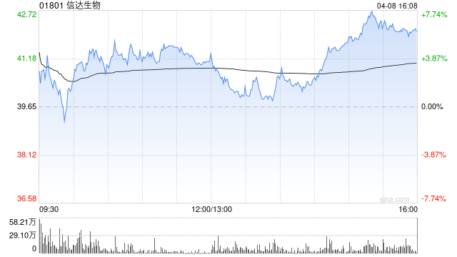中信证券:维持信达生物“买入”评级 目标价79港元 第1张 中信证券:维持信达生物“买入”评级 目标价79港元 第1张