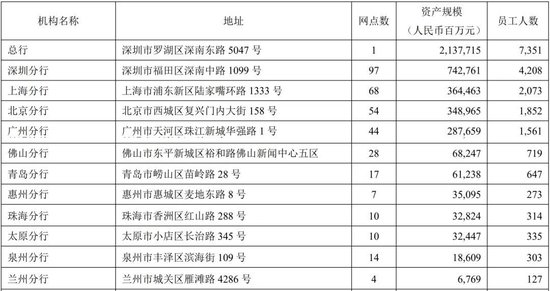 平安银行中高层人事调整 涉及北京、广州分行行长 第10张 平安银行中高层人事调整 涉及北京、广州分行行长 第10张