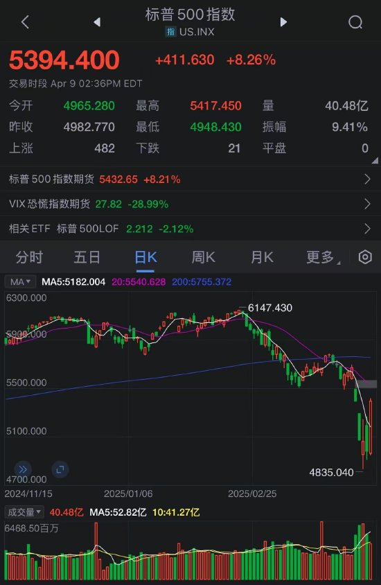 特朗普对多数国家暂时将关税降至10% 第2张 特朗普对多数国家暂时将关税降至10% 第2张