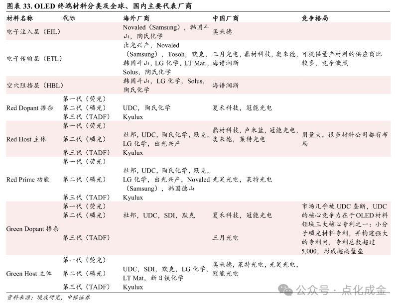 【中银化工】公司深度-莱特光电(688150.SH):国内OLED终端材料领先企业 第26张 【中银化工】公司深度-莱特光电(688150.SH):国内OLED终端材料领先企业 第26张