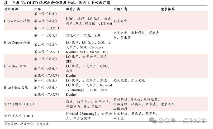 【中银化工】公司深度-莱特光电(688150.SH):国内OLED终端材料领先企业 第27张 【中银化工】公司深度-莱特光电(688150.SH):国内OLED终端材料领先企业 第27张