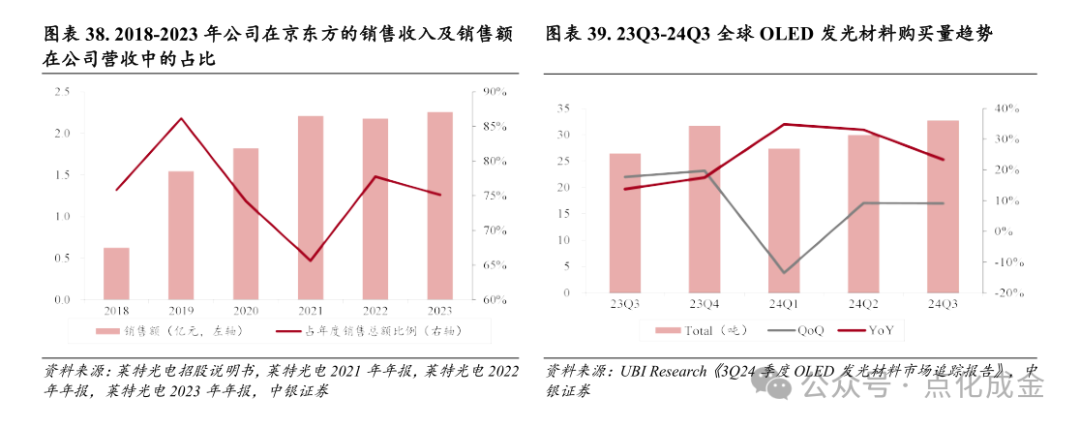 【中银化工】公司深度-莱特光电(688150.SH):国内OLED终端材料领先企业 第34张 【中银化工】公司深度-莱特光电(688150.SH):国内OLED终端材料领先企业 第34张