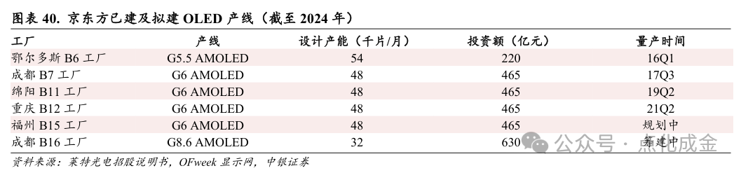 【中银化工】公司深度-莱特光电(688150.SH):国内OLED终端材料领先企业 第35张 【中银化工】公司深度-莱特光电(688150.SH):国内OLED终端材料领先企业 第35张