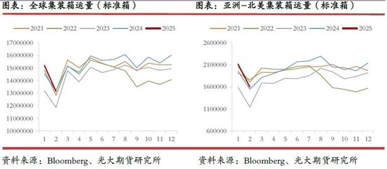 光期研究:超预期关税政策对集运和原油市场影响几何? 第5张 光期研究:超预期关税政策对集运和原油市场影响几何? 第5张