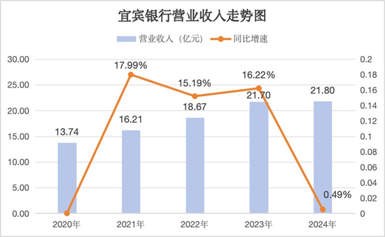 宜宾银行行长突然辞任，2024年财报增长下的隐忧与出路  第2张