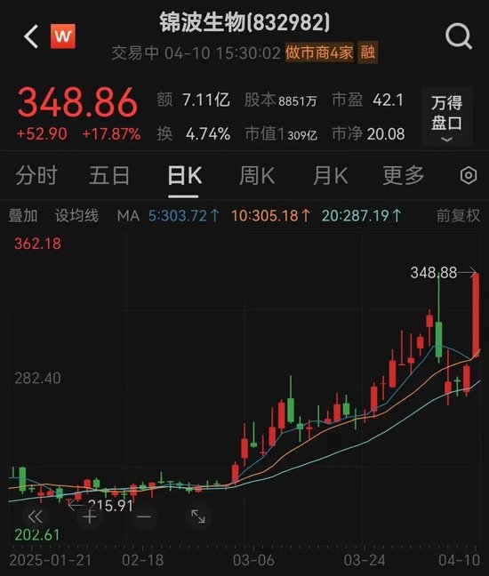 突然暴涨18%!原因来了 第1张 突然暴涨18%!原因来了 第1张