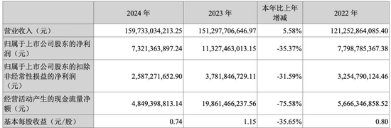长安汽车去年净利降超三成至73亿元 阿维塔净亏40亿元  第1张