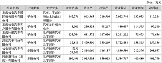 长安汽车去年净利降超三成至73亿元 阿维塔净亏40亿元  第2张
