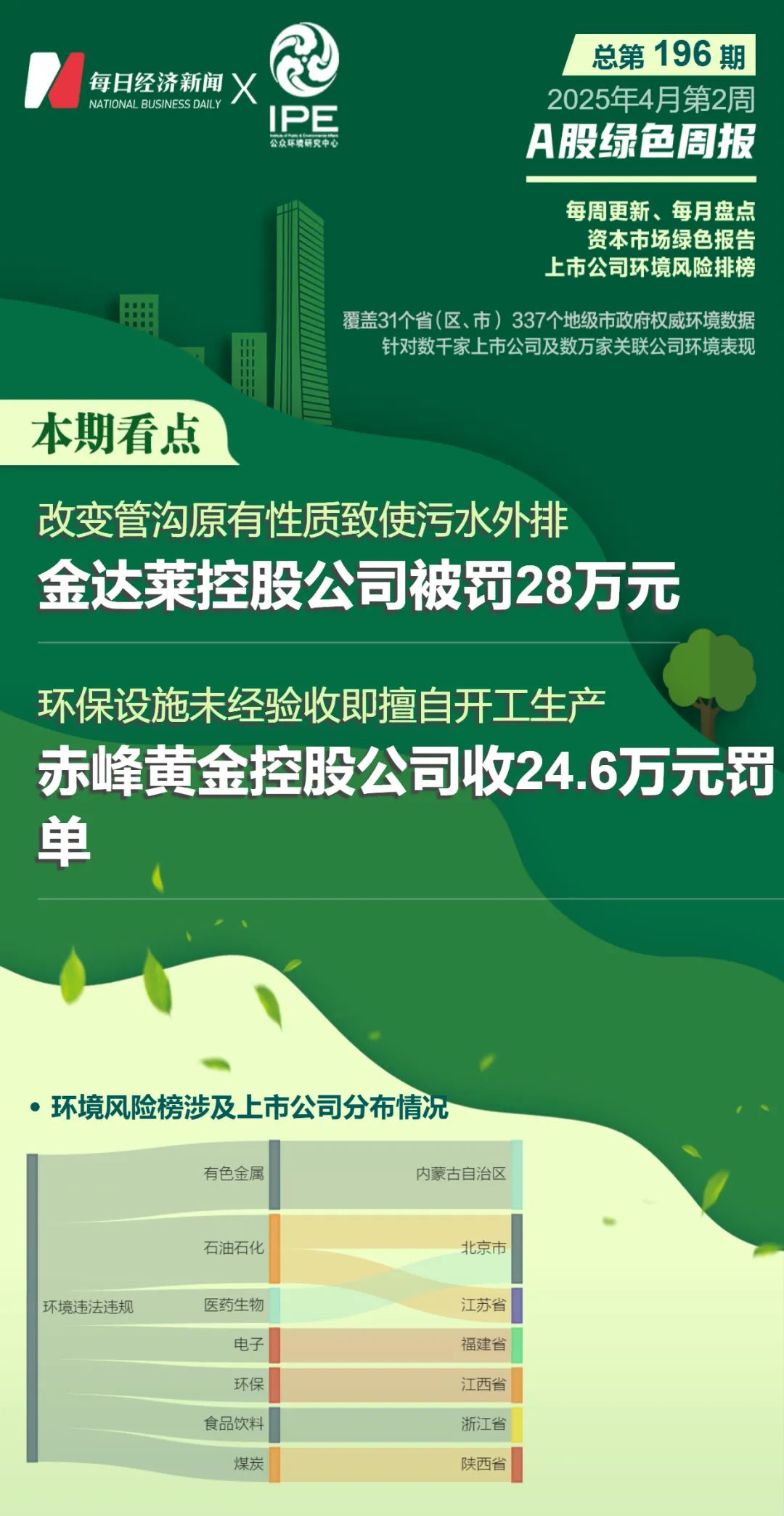 9家上市公司暴露环境风险 金达莱控股公司被罚28万元  第1张