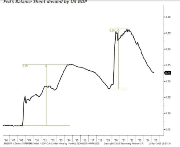 瑞银：美联储或将再次实施量化宽松政策 规模可能达到5-6万亿美元  第4张