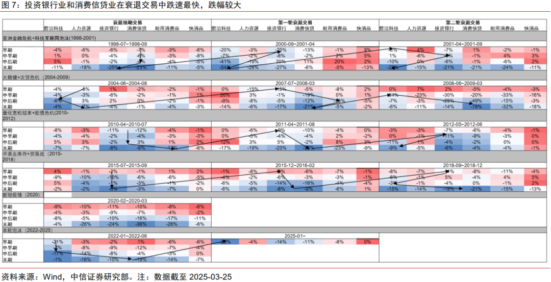 中信证券:美国若陷入真实衰退 对中国权益资产短期或有冲击 第7张 中信证券:美国若陷入真实衰退 对中国权益资产短期或有冲击 第7张