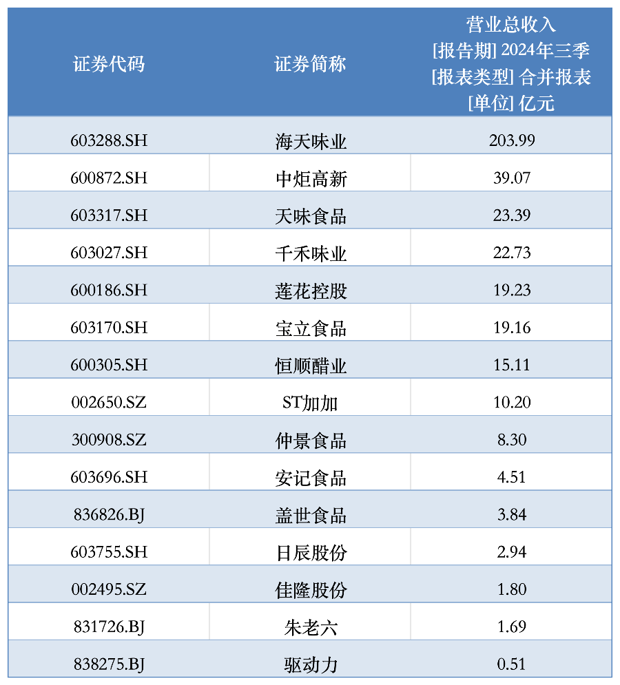 营收利润双增背后的韧性：海天味业“逆袭”之道  第4张