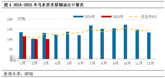 棕榈油3月MPOB报告解读:增产周期来临 库存止降回升 第6张 棕榈油3月MPOB报告解读:增产周期来临 库存止降回升 第6张