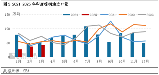 棕榈油3月MPOB报告解读:增产周期来临 库存止降回升 第7张 棕榈油3月MPOB报告解读:增产周期来临 库存止降回升 第7张