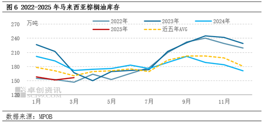 棕榈油3月MPOB报告解读:增产周期来临 库存止降回升 第8张 棕榈油3月MPOB报告解读:增产周期来临 库存止降回升 第8张