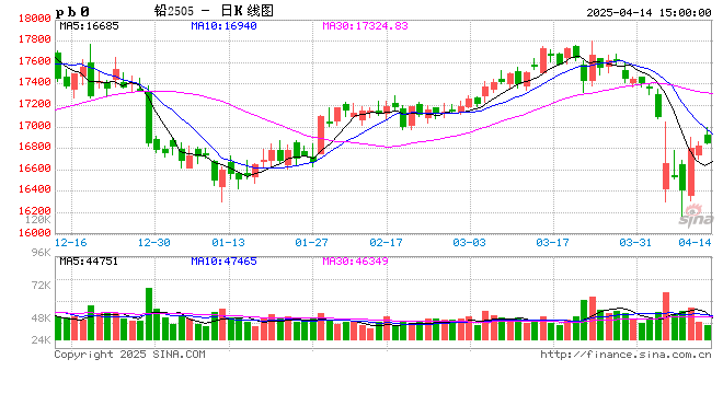长江有色：14日铅价上涨 宏观转暖提振及供需弱平衡  第2张