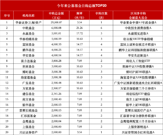 年内47家公募基金宣布自购:中欧领衔6次自购 嘉实去年自购达442次今年仍“0自购” 第2张 年内47家公募基金宣布自购:中欧领衔6次自购 嘉实去年自购达442次今年仍“0自购” 第2张