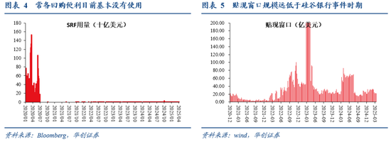 华创证券张瑜：暗流涌动 美国金融市场风险全景扫描  第5张