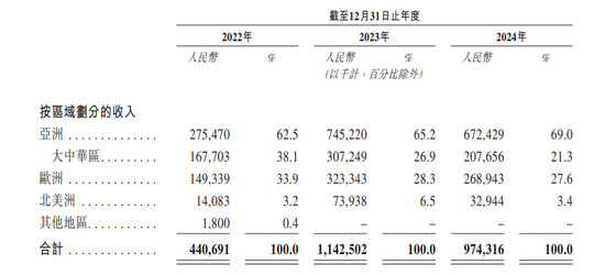 这家“全球第一”来IPO了！近七成收入靠亚洲！仅3.4%来自北美！  第3张
