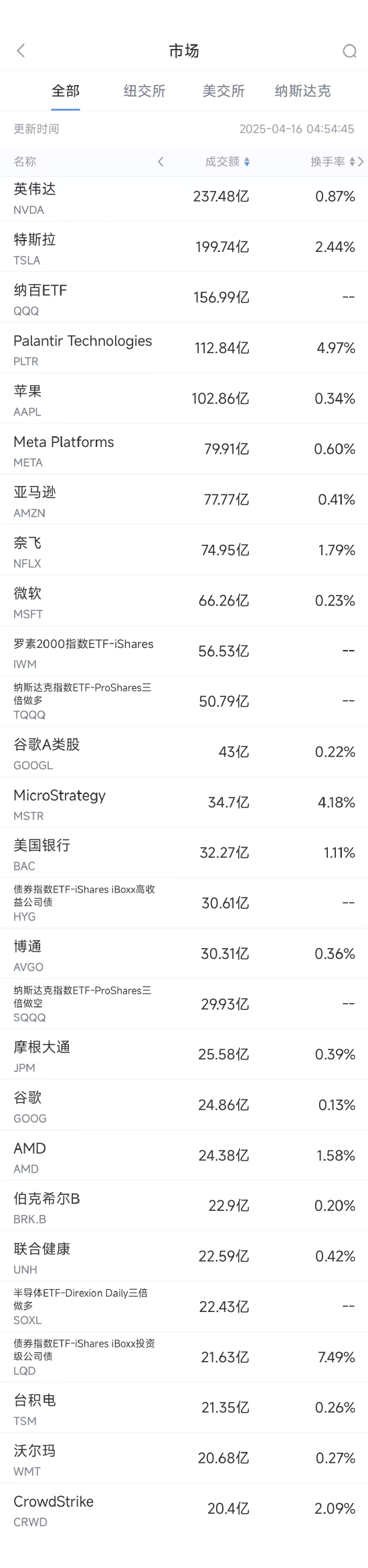 4月15日美股成交额前20:奈飞2030年目标:市值上万亿,收入翻一番 第1张 4月15日美股成交额前20:奈飞2030年目标:市值上万亿,收入翻一番 第1张